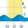 Newport Fishing Pier, FL tide chart for Wednesday, October 1, 2025