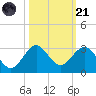 Newport Fishing Pier, FL tide chart for Tuesday, October 21, 2025