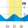 Newport Fishing Pier, FL tide chart for Sunday, October 26, 2025