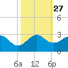 Newport Fishing Pier, FL tide chart for Monday, October 27, 2025