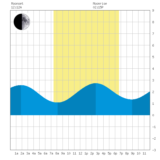 Newport Fishing Pier, FL tide chart for Wednesday, October 29, 2025