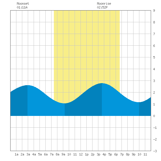 Newport Fishing Pier, FL tide chart for Thursday, October 30, 2025