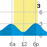 Newport Fishing Pier, FL tide chart for Friday, October 3, 2025