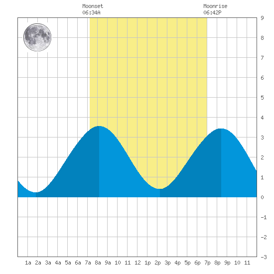 Newport Fishing Pier, FL tide chart for Monday, October 6, 2025