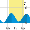 Newport Fishing Pier, FL tide chart for Tuesday, October 7, 2025