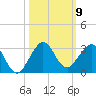 Newport Fishing Pier, FL tide chart for Thursday, October 9, 2025