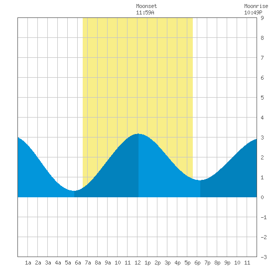 Newport Fishing Pier, FL tide chart for Monday, November 10, 2025