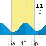 Newport Fishing Pier, FL tide chart for Tuesday, November 11, 2025