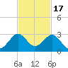 Newport Fishing Pier, FL tide chart for Monday, November 17, 2025