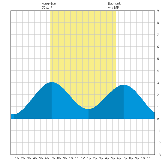 Newport Fishing Pier, FL tide chart for Tuesday, November 18, 2025