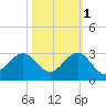 Newport Fishing Pier, FL tide chart for Saturday, November 1, 2025