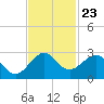 Newport Fishing Pier, FL tide chart for Sunday, November 23, 2025