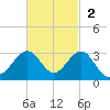 Newport Fishing Pier, FL tide chart for Sunday, November 2, 2025