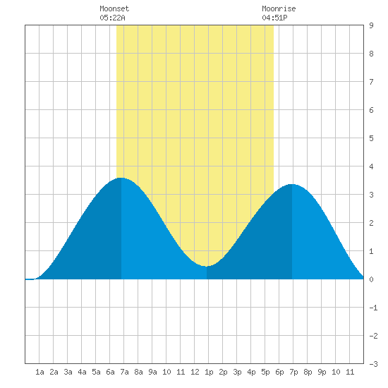 Newport Fishing Pier, FL tide chart for Tuesday, November 4, 2025
