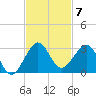 Newport Fishing Pier, FL tide chart for Friday, November 7, 2025