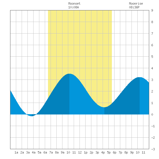 Newport Fishing Pier, FL tide chart for Saturday, November 8, 2025