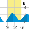 Newport Fishing Pier, FL tide chart for Saturday, November 8, 2025