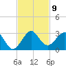 Newport Fishing Pier, FL tide chart for Sunday, November 9, 2025