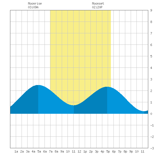 Newport Fishing Pier, FL tide chart for Monday, December 15, 2025