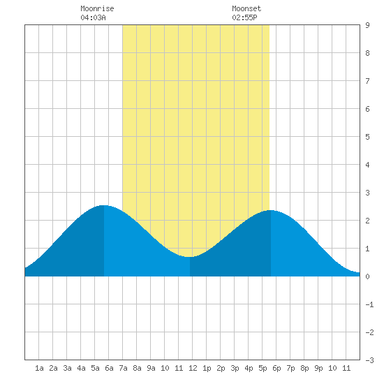 Newport Fishing Pier, FL tide chart for Tuesday, December 16, 2025