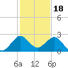 Newport Fishing Pier, FL tide chart for Thursday, December 18, 2025