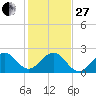 Newport Fishing Pier, FL tide chart for Saturday, December 27, 2025