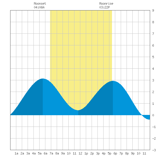 Newport Fishing Pier, FL tide chart for Tuesday, December 2, 2025