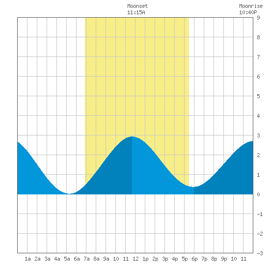 Newport Fishing Pier, FL tide chart for Tuesday, December 9, 2025