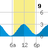 Newport Fishing Pier, FL tide chart for Tuesday, December 9, 2025