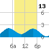 Newport Fishing Pier, FL tide chart for Tuesday, January 13, 2026