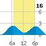 Newport Fishing Pier, FL tide chart for Friday, January 16, 2026