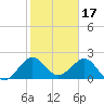 Newport Fishing Pier, FL tide chart for Saturday, January 17, 2026