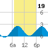 Newport Fishing Pier, FL tide chart for Monday, January 19, 2026