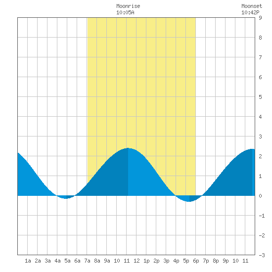 Newport Fishing Pier, FL tide chart for Friday, January 23, 2026