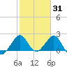 Newport Fishing Pier, FL tide chart for Saturday, January 31, 2026