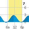 Newport Fishing Pier, FL tide chart for Wednesday, January 7, 2026