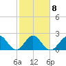 Newport Fishing Pier, FL tide chart for Thursday, January 8, 2026