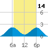 Newport Fishing Pier, FL tide chart for Saturday, February 14, 2026