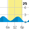 Newport Fishing Pier, FL tide chart for Wednesday, February 25, 2026