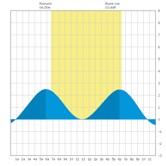 Newport Fishing Pier, FL tide chart for Saturday, February 28, 2026