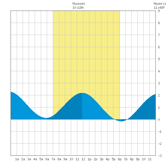 Newport Fishing Pier, FL tide chart for Saturday, February 7, 2026
