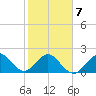 Newport Fishing Pier, FL tide chart for Saturday, February 7, 2026
