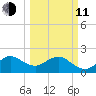 Newport Fishing Pier, FL tide chart for Wednesday, March 11, 2026