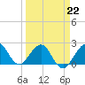 Newport Fishing Pier, FL tide chart for Sunday, March 22, 2026