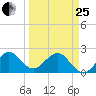 Newport Fishing Pier, FL tide chart for Wednesday, March 25, 2026