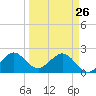 Newport Fishing Pier, FL tide chart for Thursday, March 26, 2026