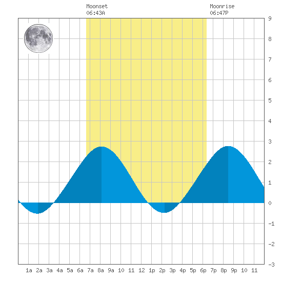 Newport Fishing Pier, FL tide chart for Tuesday, March 3, 2026