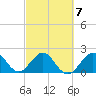 Newport Fishing Pier, FL tide chart for Saturday, March 7, 2026