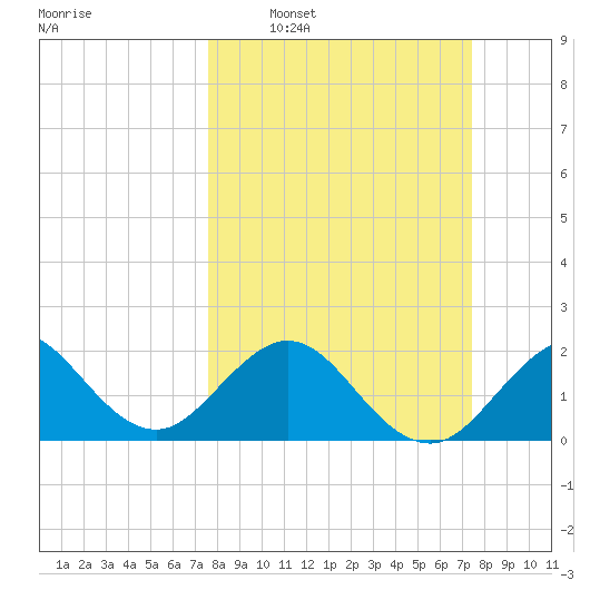 Newport Fishing Pier, FL tide chart for Sunday, March 8, 2026