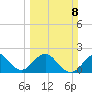 Newport Fishing Pier, FL tide chart for Sunday, March 8, 2026